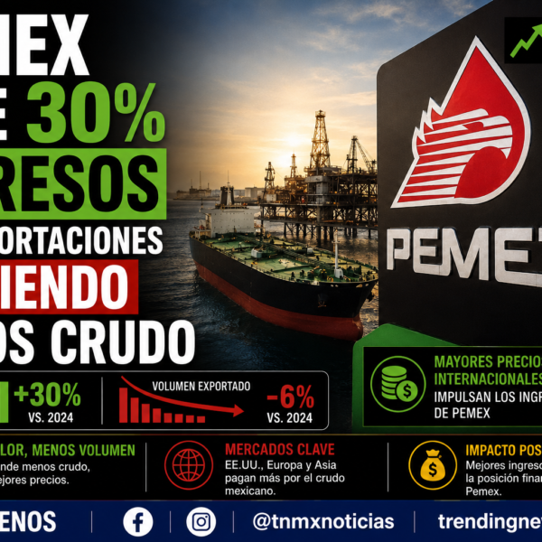 Pemex sube 30% ingresos por exportaciones vendiendo menos crudo