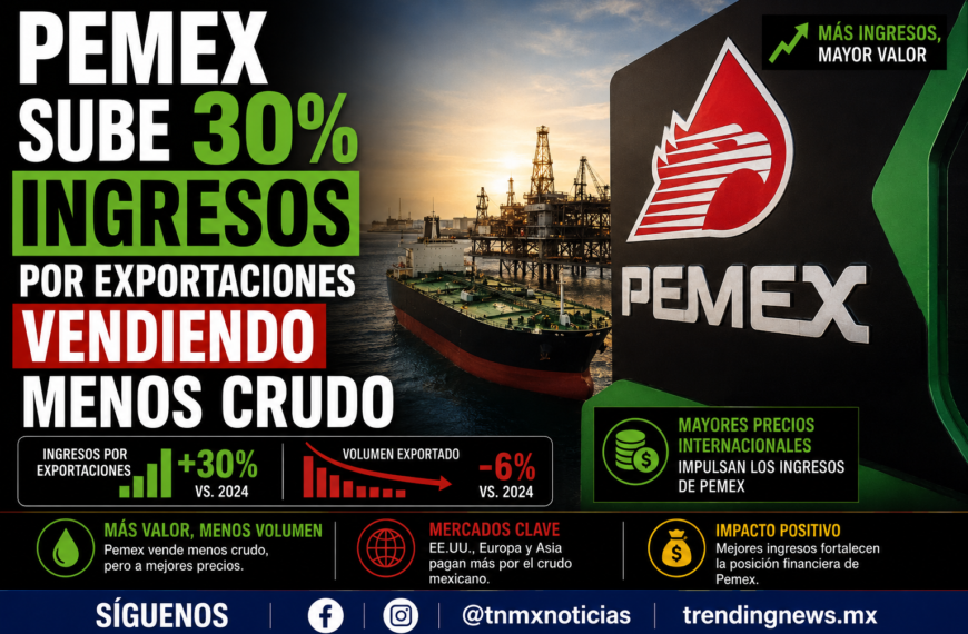 Pemex sube 30% ingresos por exportaciones vendiendo menos crudo
