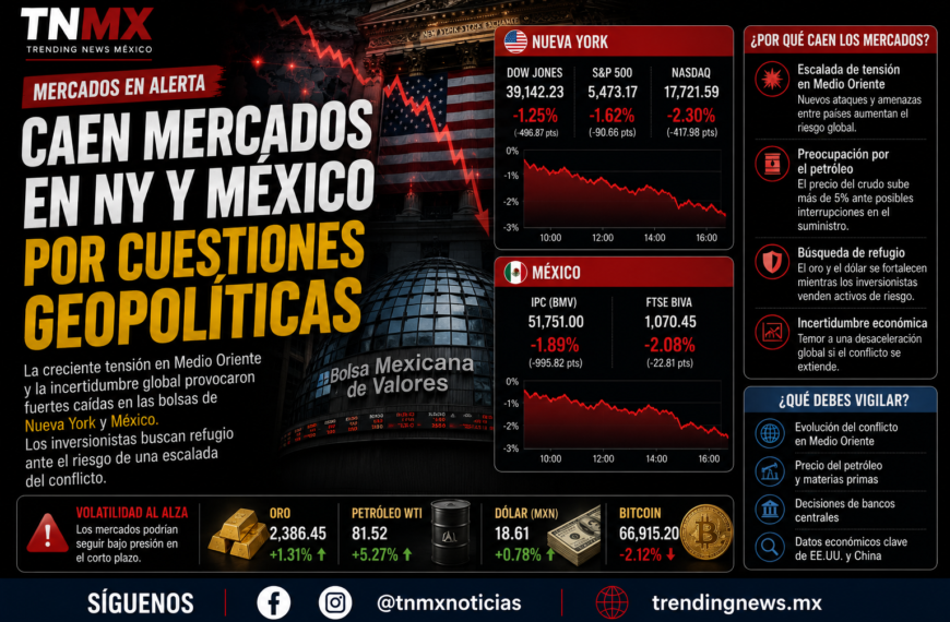 Nasdaq cae 1.55% y BMV retrocede 0.79% por Ormuz y dudas en IA