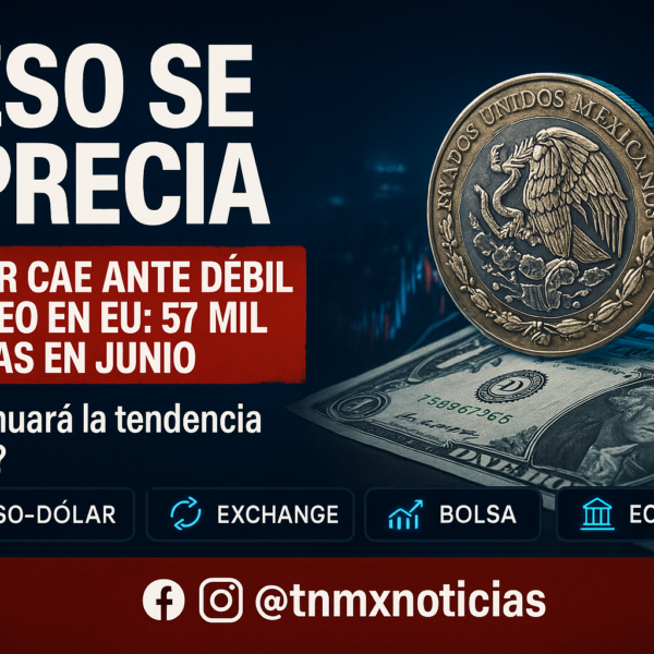 Peso se aprecia a 17.47 ante débil empleo en EU: 57 mil plazas