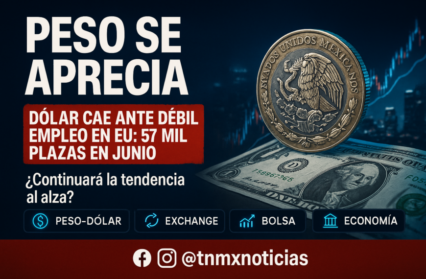 Peso se aprecia a 17.47 ante débil empleo en EU: 57 mil plazas